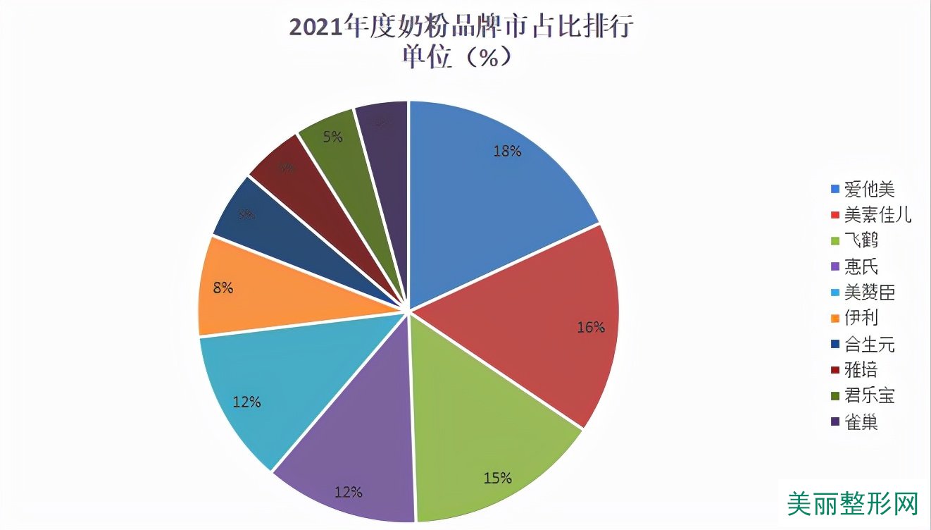 2021全年度奶粉十大热门品牌销量榜单