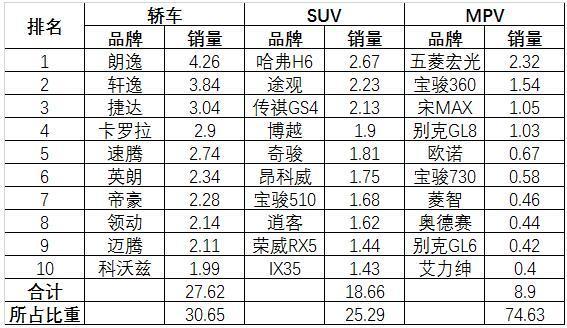 中汽协8月轿车销量环比增长12.60，日系依然表现亮眼