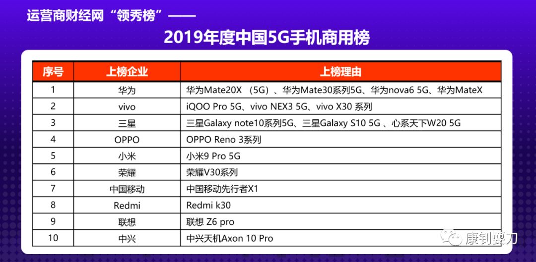 5G商用元年手机品牌表现华为摘得两项桂冠(组图)