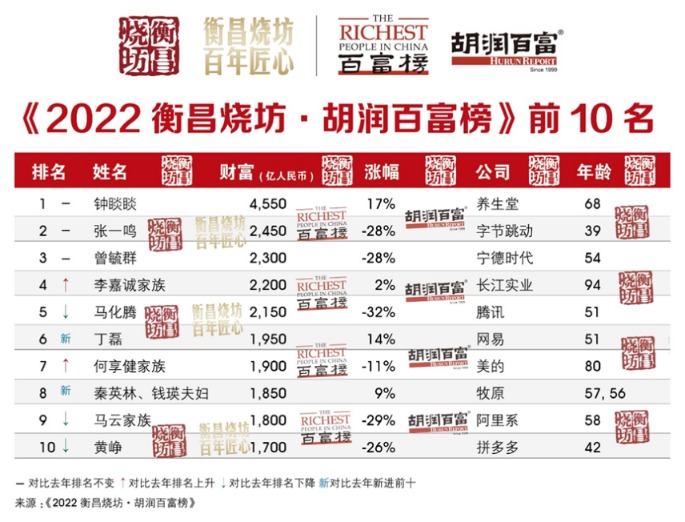 2022年共有1305位个人财富50亿人民币(图)