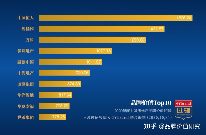 过硬研究院发布2020年度《中国房地产品牌价值100强》排行榜