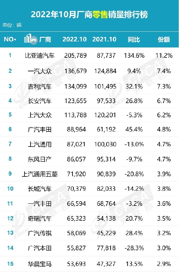 10月汽车厂商销量排行榜TOP5：比亚迪更是再蝉联合资车