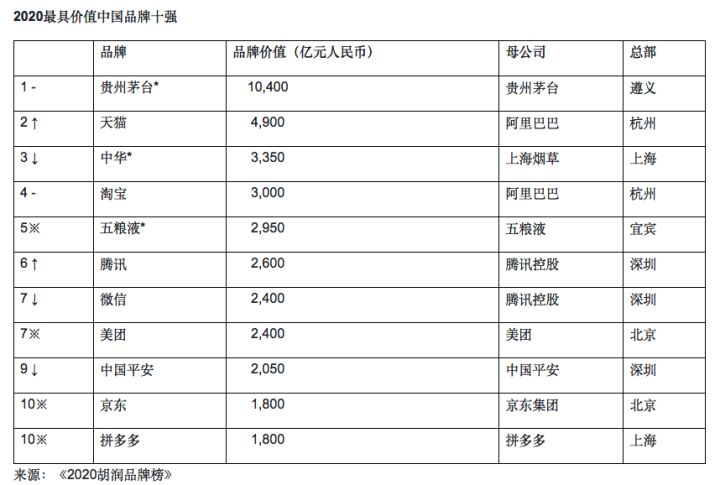 中国品牌价值榜_2018中国品牌价值榜_品牌价值榜