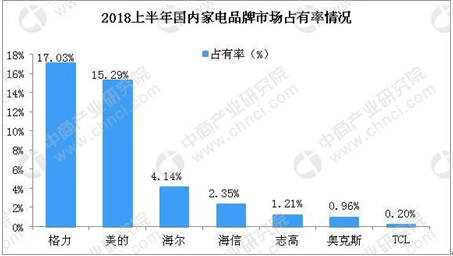 2018年1-6月中国空调市场品牌关注比例数据