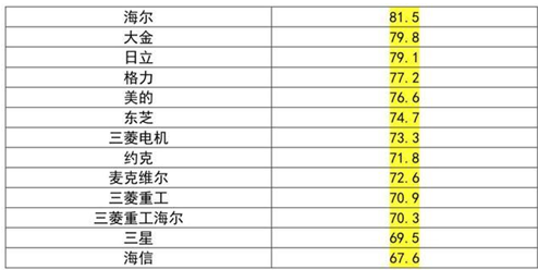 中央空调品牌排行榜_2013胡润品牌榜民营企业榜_中央15音乐频道点歌榜