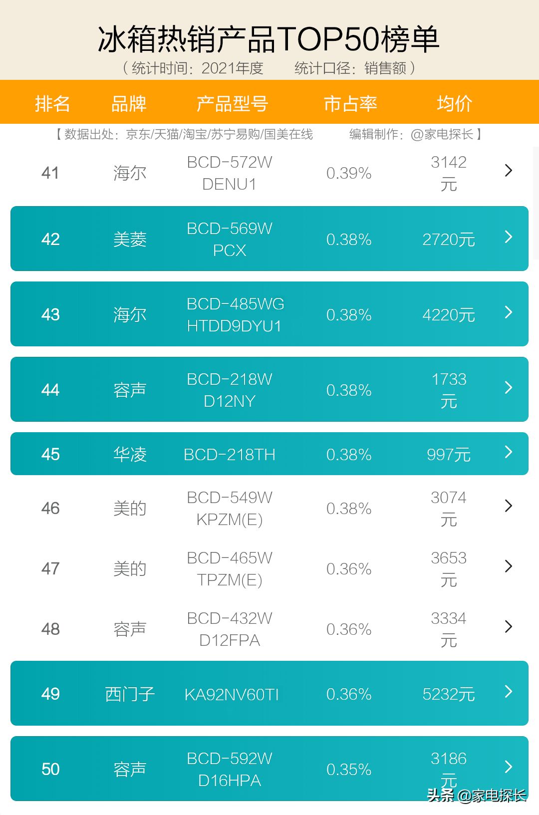 冰箱质量排行榜前十名（中国冰箱十大排行榜）