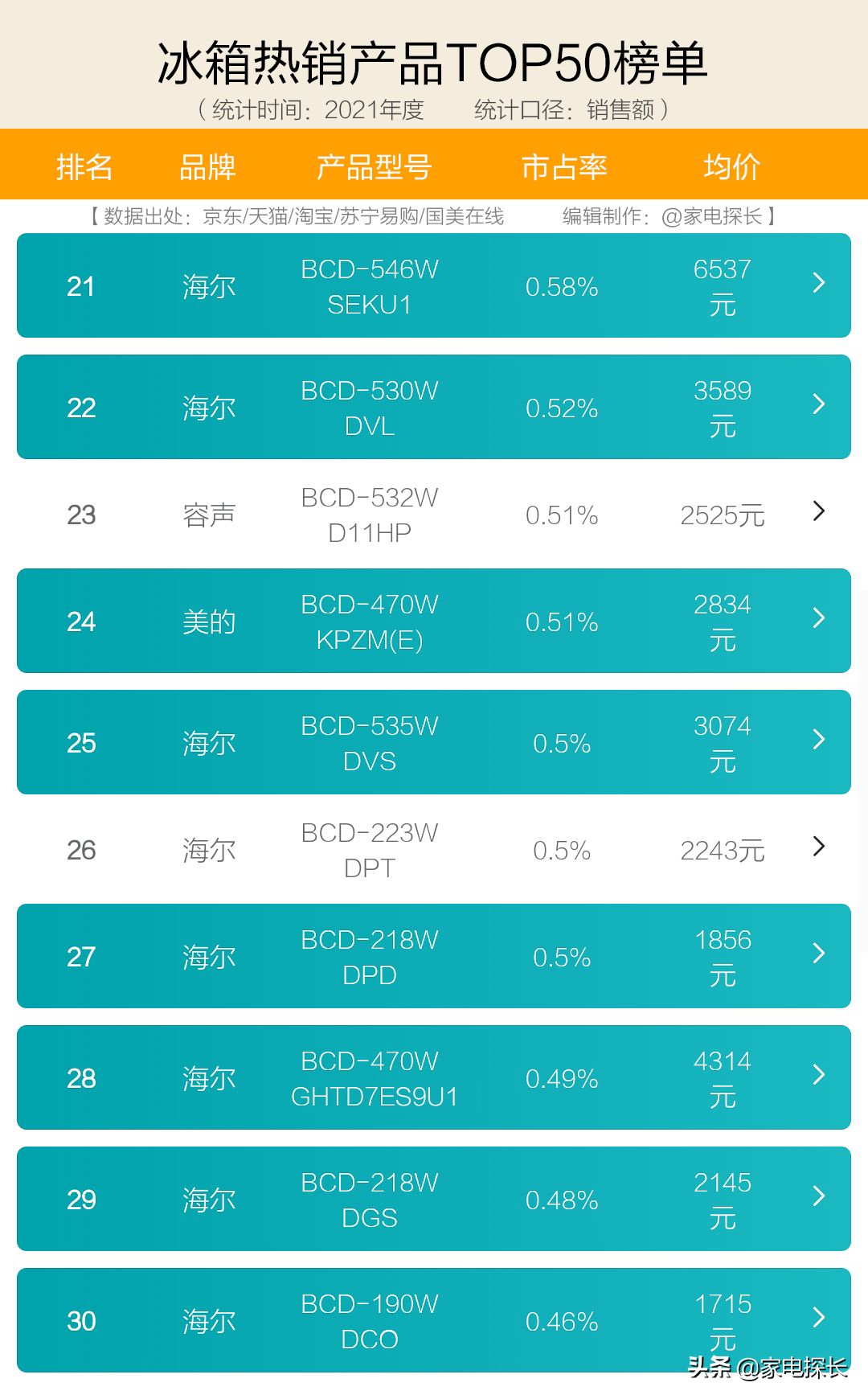 冰箱质量排行榜前十名（中国冰箱十大排行榜）