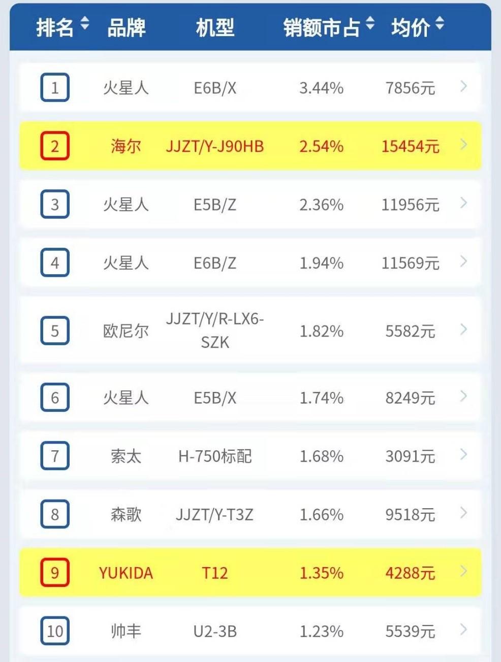 2013集成环保灶十大品牌韩国现代集成灶_美大集成灶和火星人集成灶哪个好_集成灶品牌排行榜