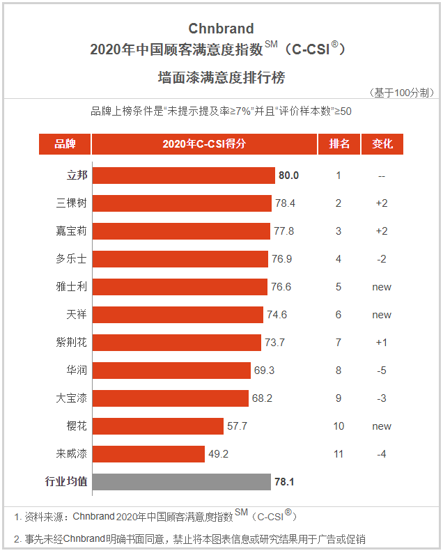 艺术漆品牌排行_品牌漆排行榜_福田漆排行