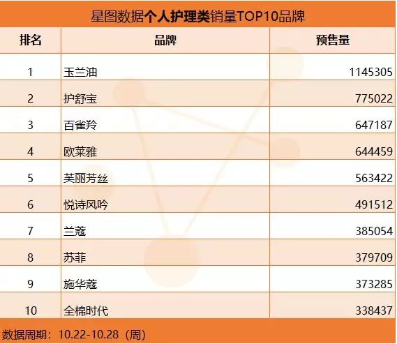 国产护肤品牌排行榜-
天猫双11双十一的爆款清单，本土品牌已经掉队
