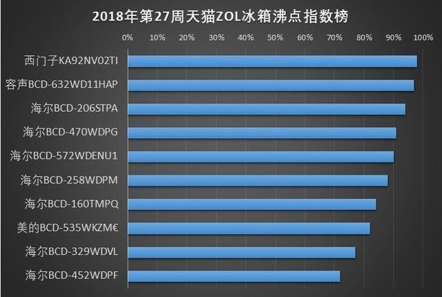 液晶电视品牌排行榜-中国冰箱沸点指数榜2018年第27猫ZOL中国平板电视