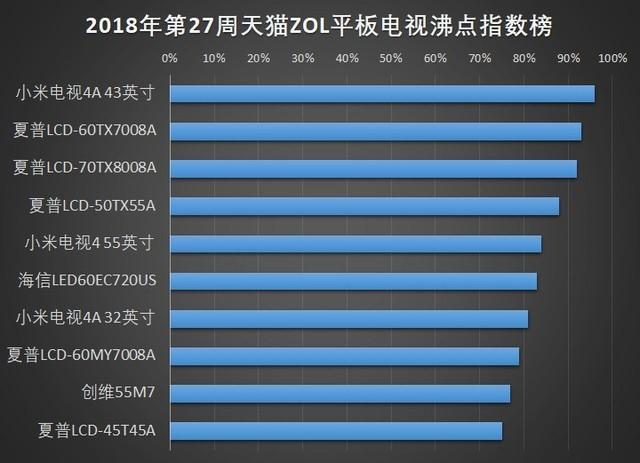 电视品牌排行_美国市场电视品牌排行_液晶电视品牌排行榜