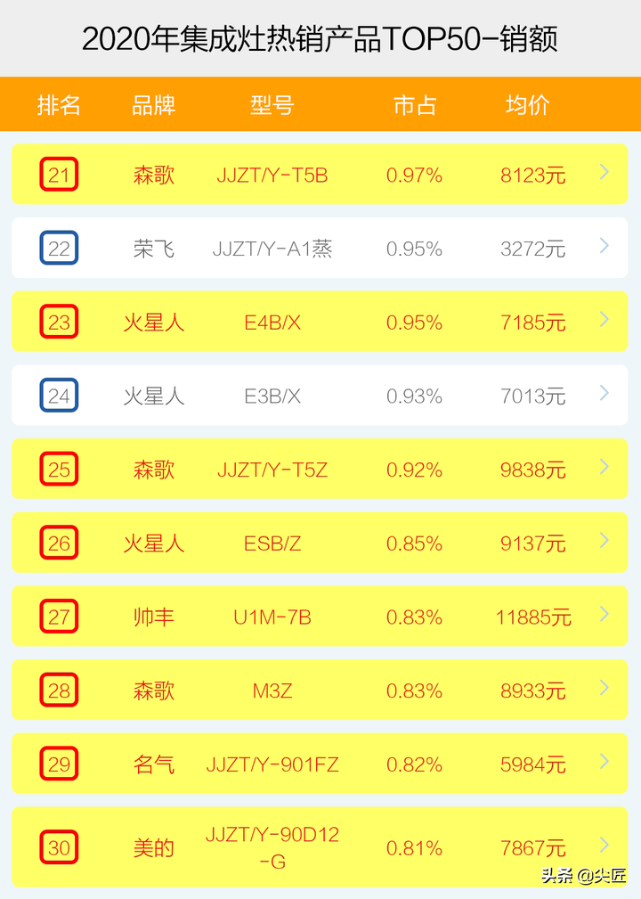 炒灶燃气大卡_中国十大集成灶品牌排行_燃气灶品牌排行榜