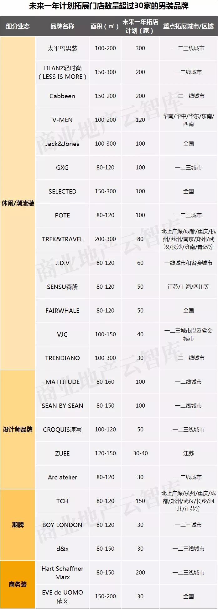 世界服装品牌排行男装_2013胡润品牌榜民营企业榜_男装品牌排行榜