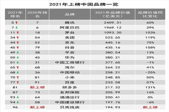 山东富豪榜前100名_娱乐名人榜前100名_内衣品牌排行榜前十名