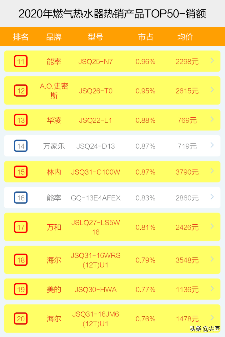 2014世界富豪榜前50名_燃气热水器品牌排行榜前十名_2012娱乐名人榜前100名