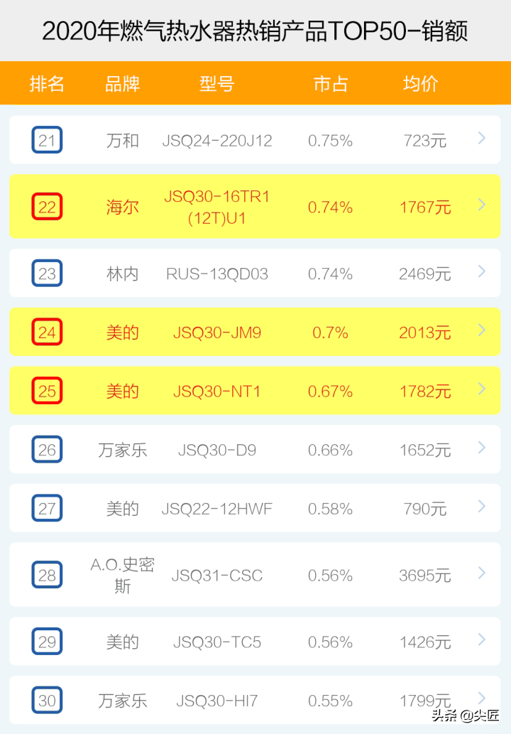 2012娱乐名人榜前100名_2014世界富豪榜前50名_燃气热水器品牌排行榜前十名