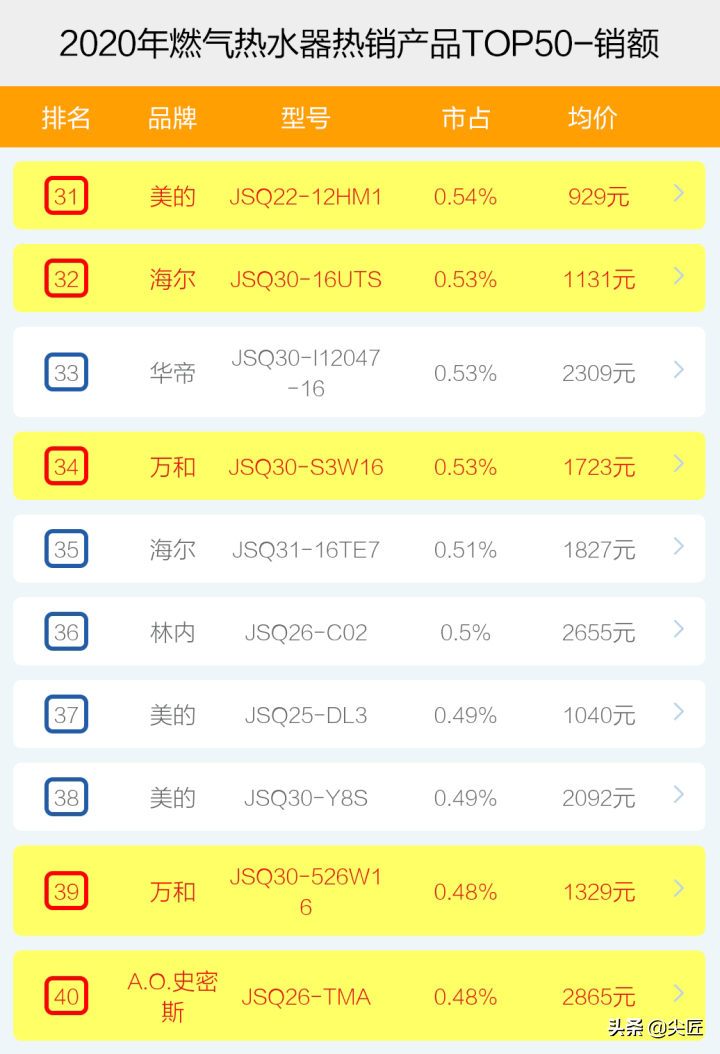 燃气热水器品牌排行榜前十名_2014世界富豪榜前50名_2012娱乐名人榜前100名