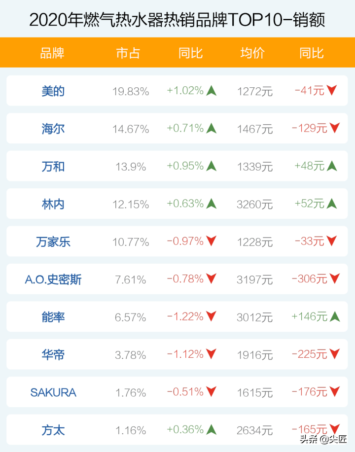 燃气热水器品牌排行榜前十名_2012娱乐名人榜前100名_2014世界富豪榜前50名