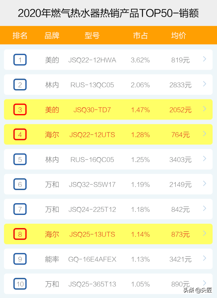 2012娱乐名人榜前100名_2014世界富豪榜前50名_燃气热水器品牌排行榜前十名