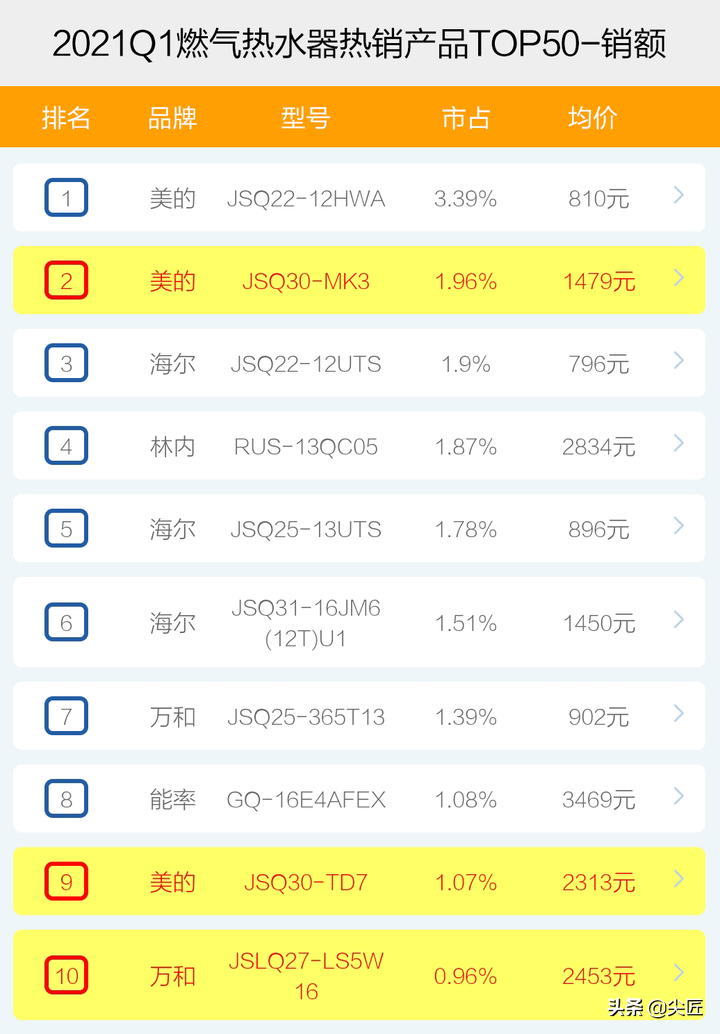 择天记百器榜武器排行_2012娱乐名人榜前100名_燃气热水器品牌排行榜前十名