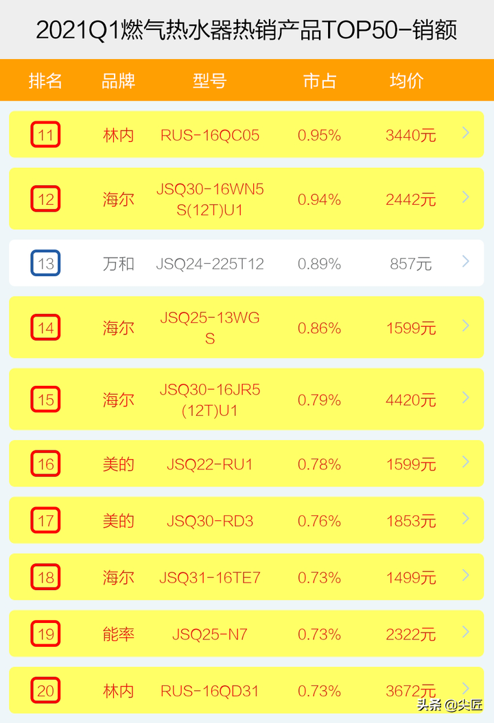 2012娱乐名人榜前100名_燃气热水器品牌排行榜前十名_择天记百器榜武器排行