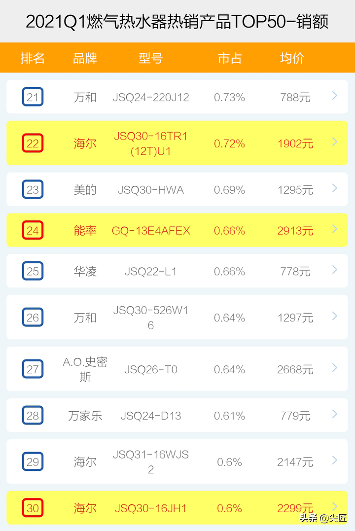 2012娱乐名人榜前100名_择天记百器榜武器排行_燃气热水器品牌排行榜前十名