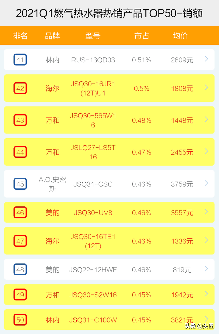 2012娱乐名人榜前100名_择天记百器榜武器排行_燃气热水器品牌排行榜前十名