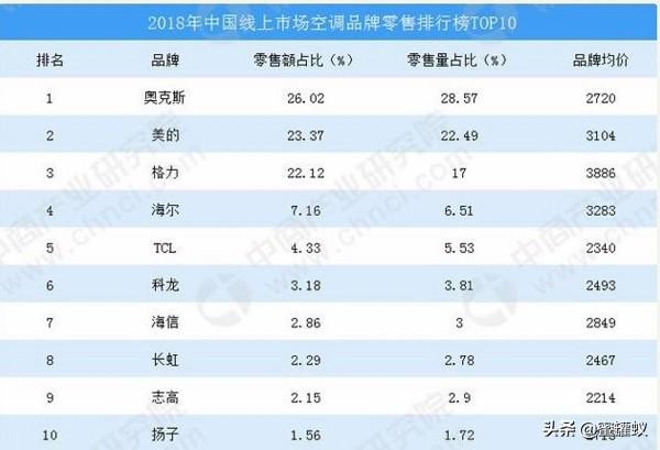 2012日本oricon榜韩国歌手总销量排行_电器品牌排行榜_不老女神新排行 榜