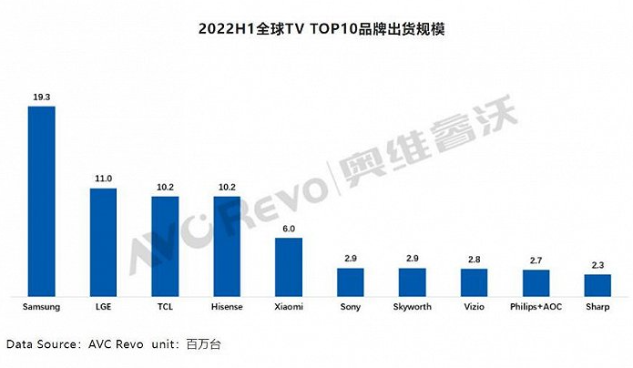 液晶电视品牌排行榜-奥维睿沃：2021年电视出货量占比前五位