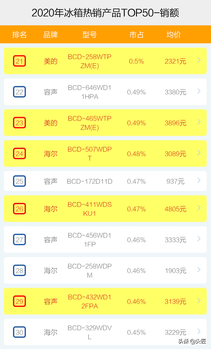 电冰箱品牌排行榜_性价比高的冰箱品牌排行_国际冰箱品牌排行