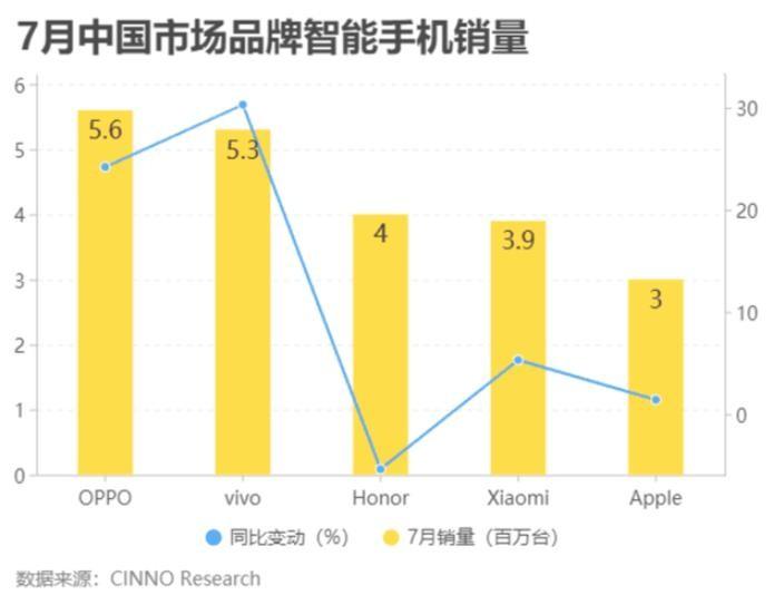 国产手机品牌排行榜-7月国内手机排名再次大变天！荣耀重回前三