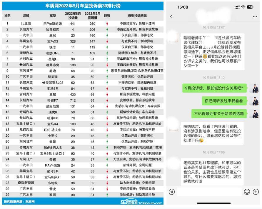 机油品牌排行榜-车宇世界车型质鉴0175之10月车型投诉榜