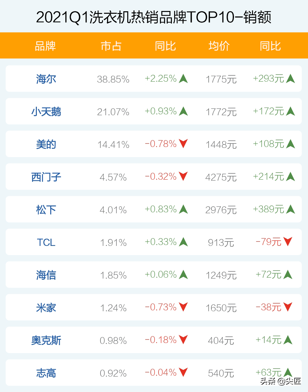 烘干机品牌排行榜_家用冰激凌机品牌排行_划船机品牌排行