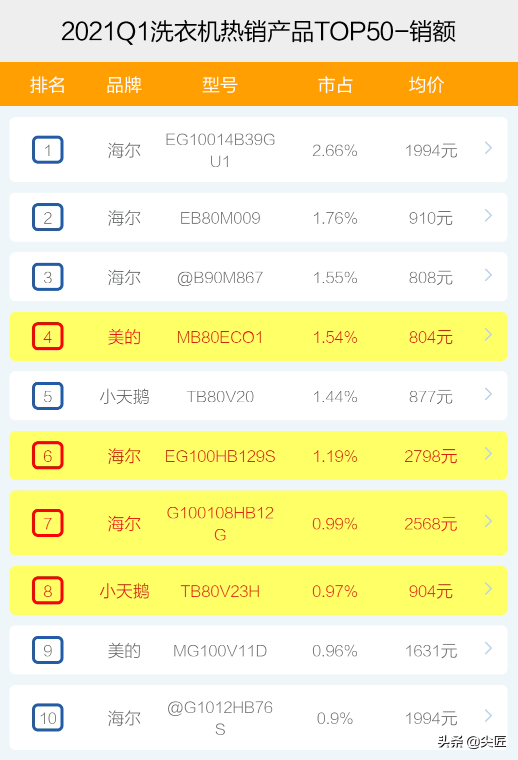 划船机品牌排行_烘干机品牌排行榜_家用冰激凌机品牌排行