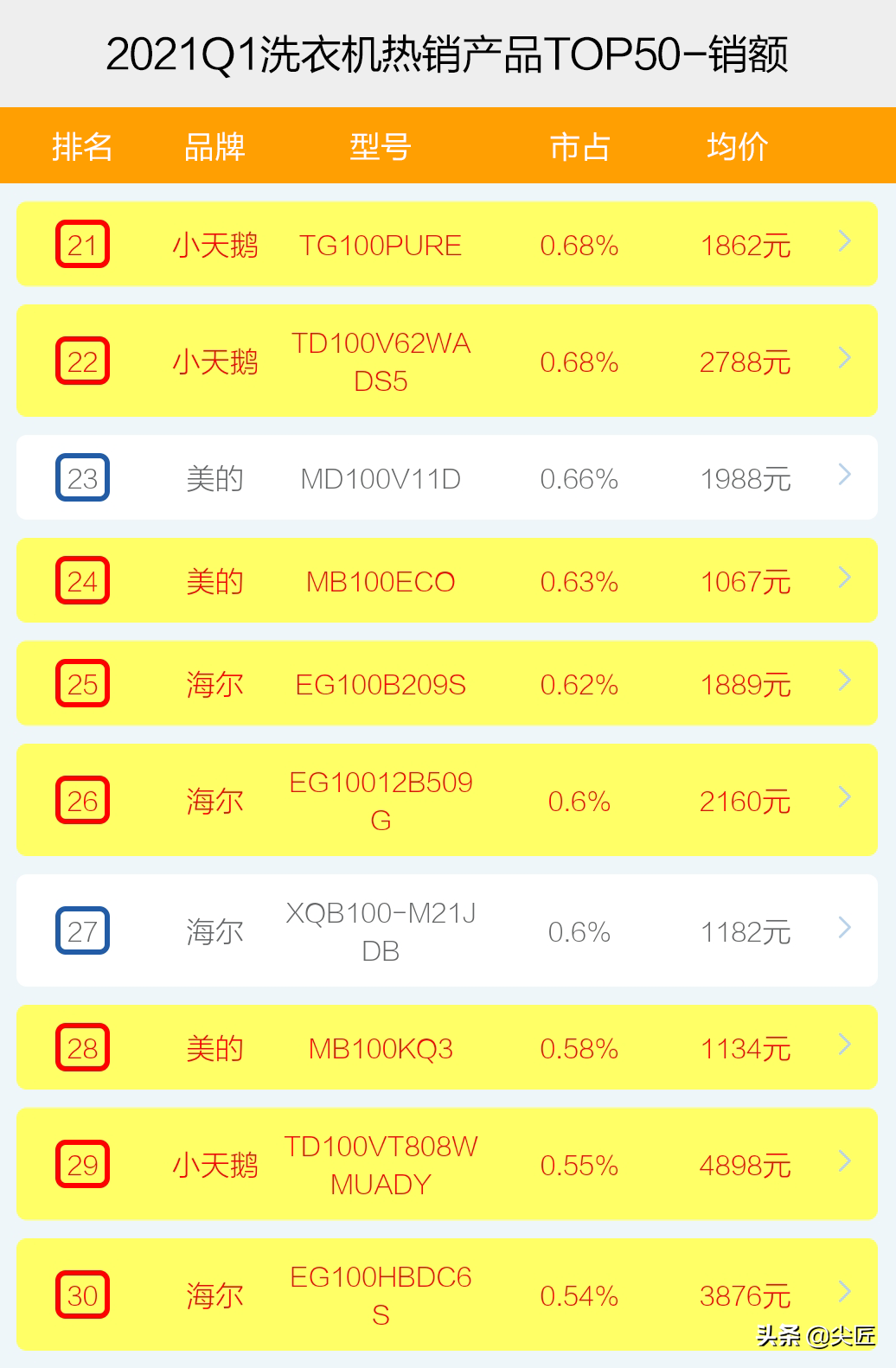 烘干机品牌排行榜_划船机品牌排行_家用冰激凌机品牌排行