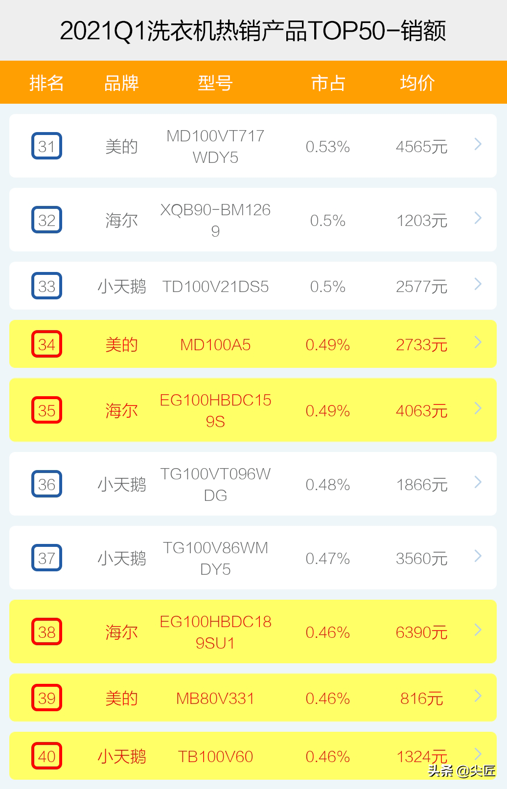 划船机品牌排行_家用冰激凌机品牌排行_烘干机品牌排行榜