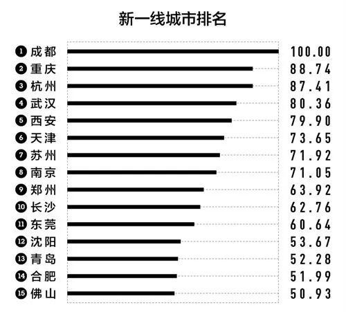 咖啡店品牌排行榜-
成都跻身15个新一线城市之列荣登‍第一名(图)
