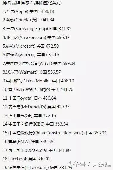 世界品牌排行榜-2016世界品牌500强出炉：苹果击败谷歌重返宝座！