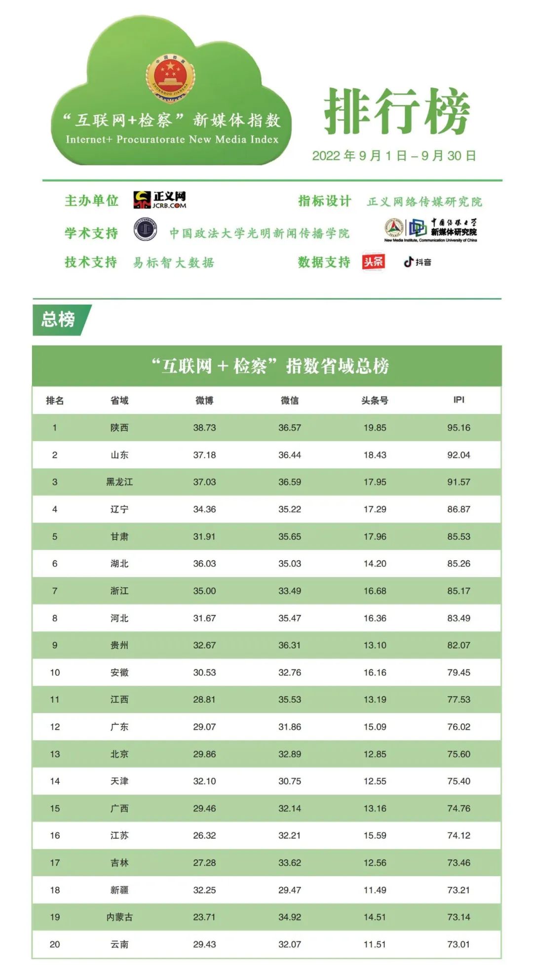 国际品牌排行榜-正义网络传媒研究院设计指标体系，黑龙江荣获微信榜！！