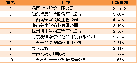 加拿大 保健品牌排行_保健品品牌排行榜_2019胡润品牌榜中国品牌