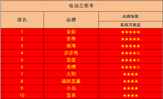 品牌电动车排行榜-如何选择电动车品牌？金彭电动车橙给您一颗“定心丸”