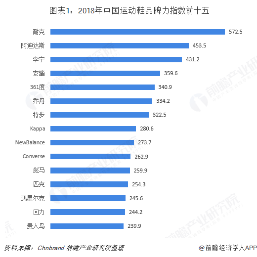 潮鞋品牌排行_懒人鞋男帆布品牌排行_品牌男鞋排行榜