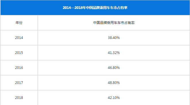 车的品牌排行榜-2018年中国品牌乘用车销量大降，自主品牌整体市场份额大幅下滑