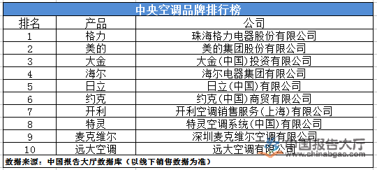 空调制冷剂品牌排行_中央空调品牌排行榜_中央8套电视连续剧琅琊榜