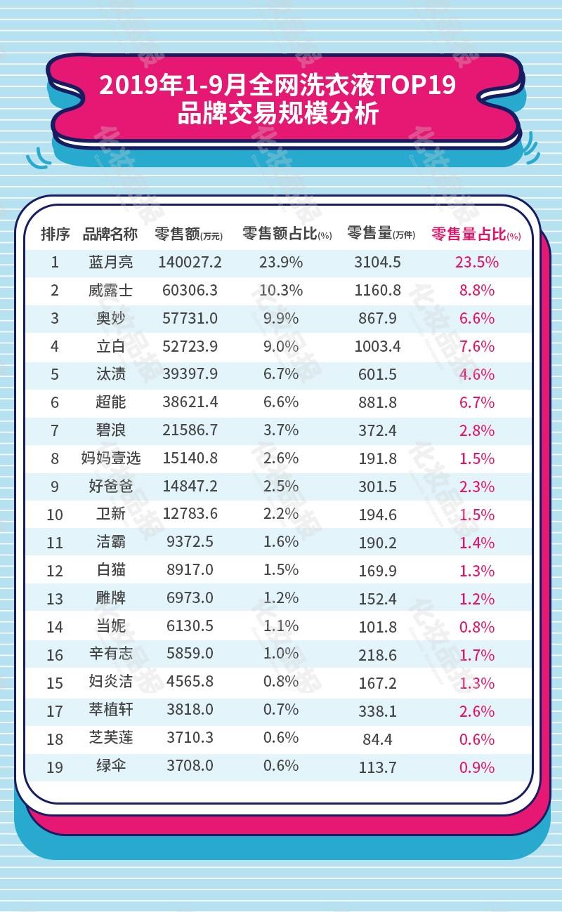 起点月票蝉联榜排行_洗衣液品牌排行榜_2019胡润品牌榜中国品牌