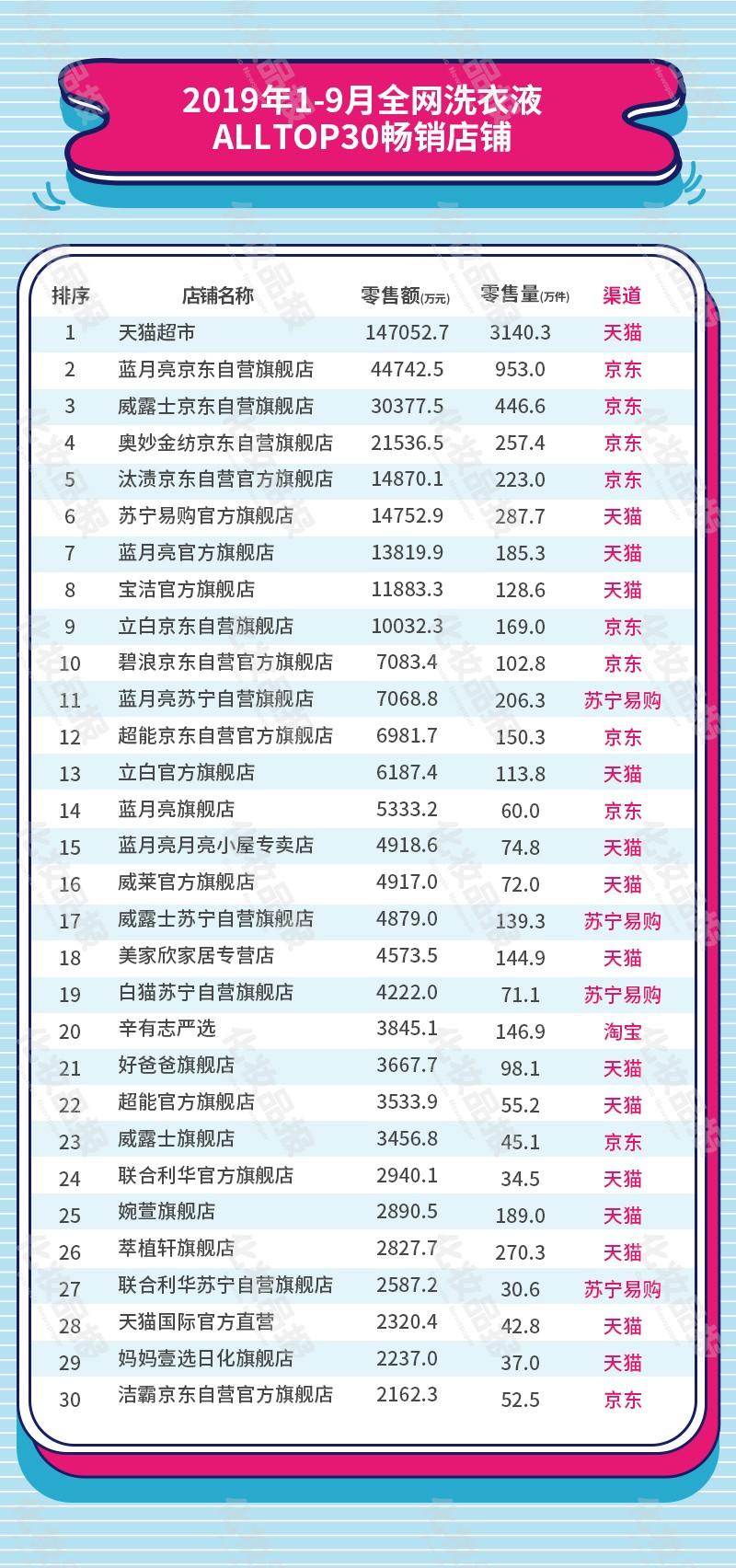 2019胡润品牌榜中国品牌_起点月票蝉联榜排行_洗衣液品牌排行榜