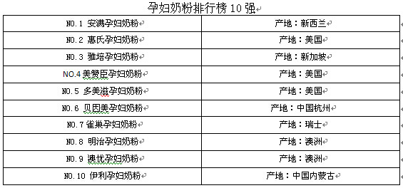 孕妇品牌排行榜_孕妇内衣世界品牌排行_国内孕妇dha品牌排行