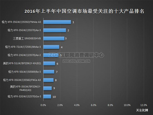 空调被品牌排行_中央空调品牌排行榜_空调制冷剂品牌排行