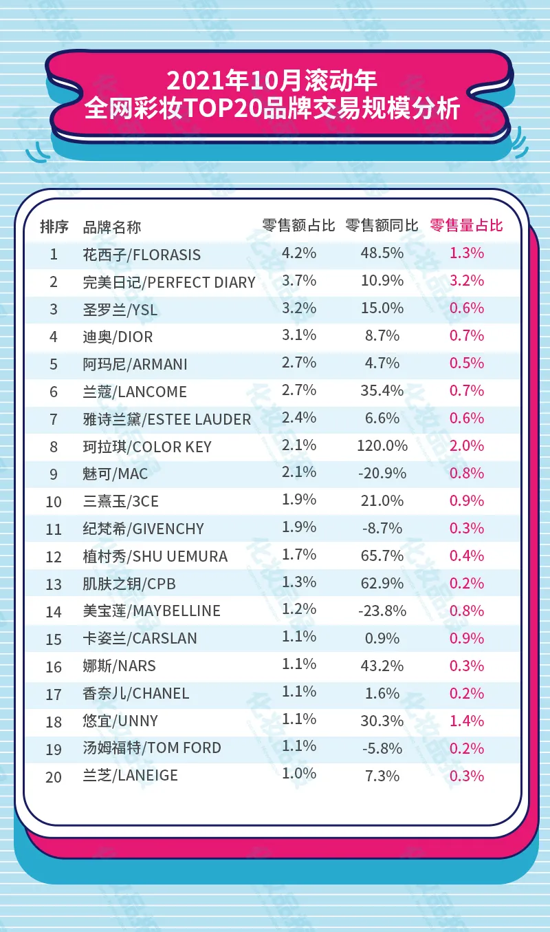 彩妆销售榜又来了！Top20品牌国货占五席